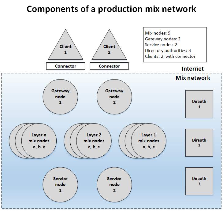 The pictured element types correspond to discrete client and server programs that Katzenpost requires to function.