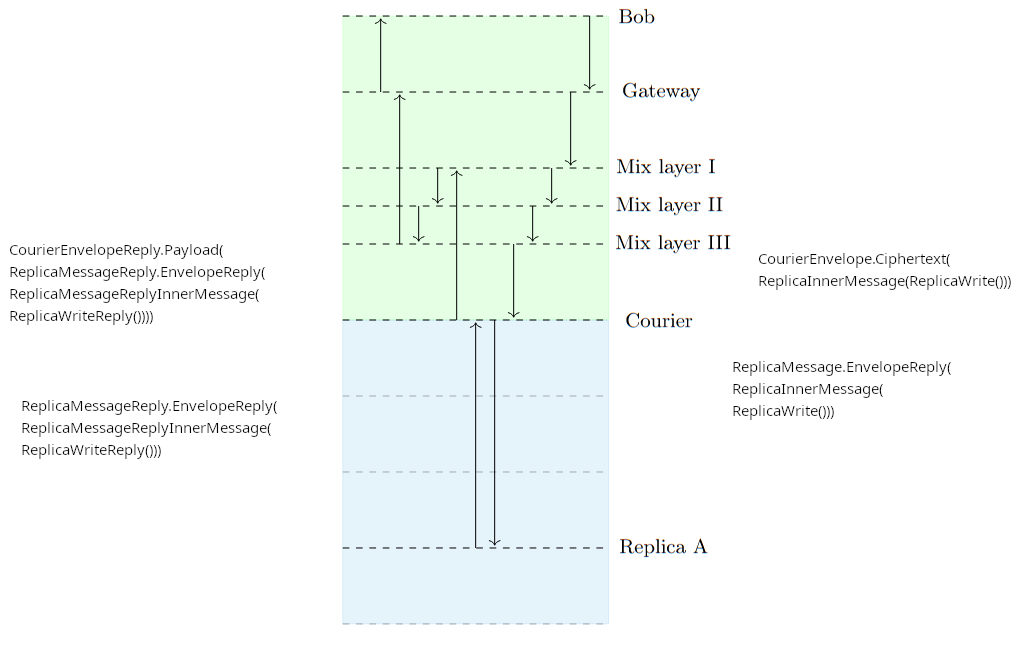 Protocol annotation image of writes.